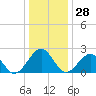 Craney Island tide chart for Thursday, December 28, 2023