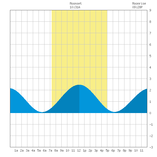 Craney Island tide chart for Sunday, December 31, 2023