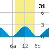 Craney Island tide chart for Sunday, December 31, 2023