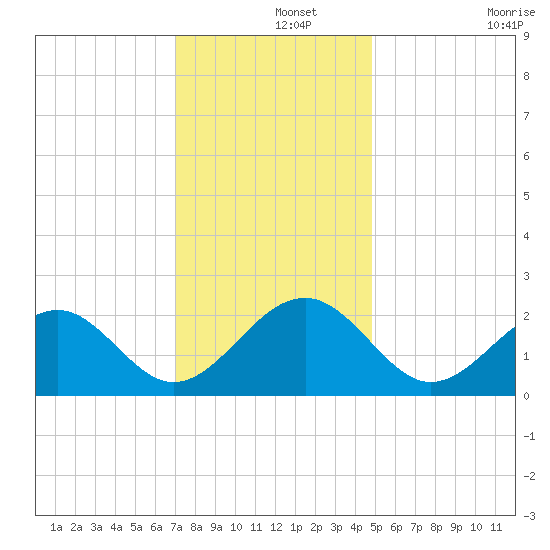 Craney Island tide chart for Sunday, December 3, 2023