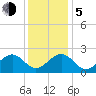 Craney Island tide chart for Tuesday, December 5, 2023