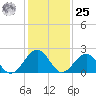Craney Island tide chart for Thursday, January 25, 2024
