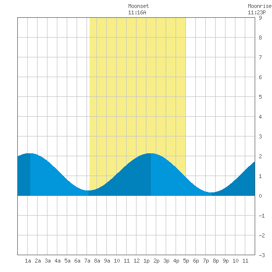 Craney Island tide chart for Tuesday, January 2, 2024