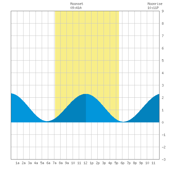 Craney Island tide chart for Tuesday, January 30, 2024