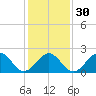 Craney Island tide chart for Tuesday, January 30, 2024