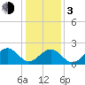 Craney Island tide chart for Wednesday, January 3, 2024