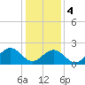 Craney Island tide chart for Thursday, January 4, 2024