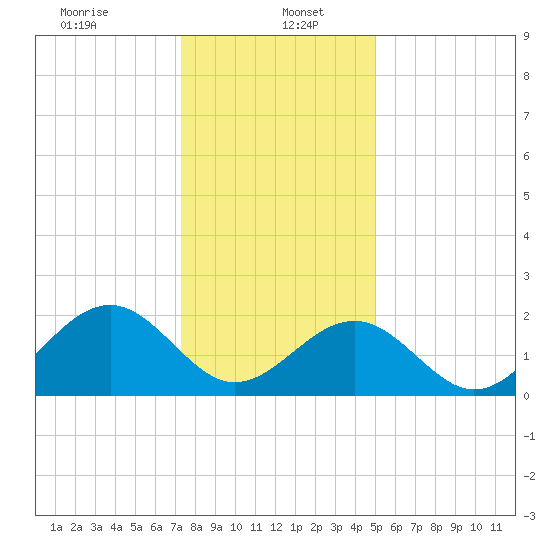 Craney Island tide chart for Friday, January 5, 2024