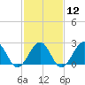 Craney Island tide chart for Monday, February 12, 2024