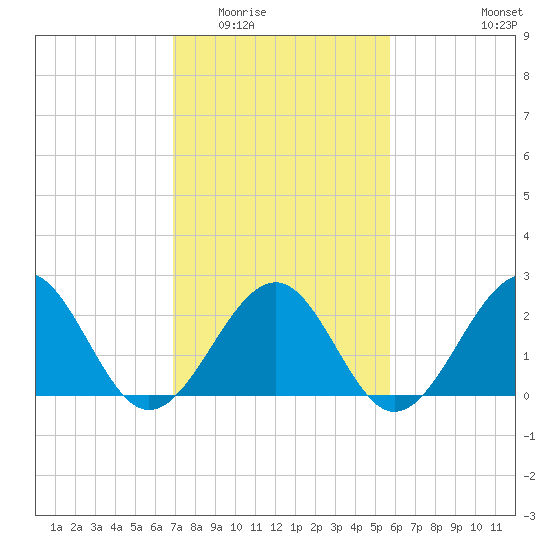 Craney Island tide chart for Tuesday, February 13, 2024