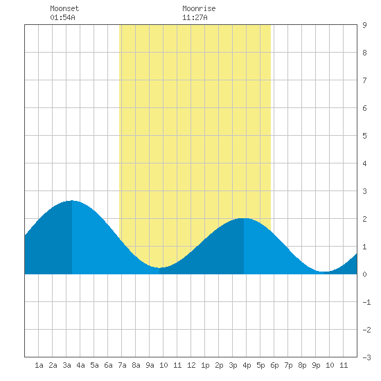 Craney Island tide chart for Saturday, February 17, 2024