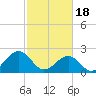 Craney Island tide chart for Sunday, February 18, 2024