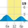 Craney Island tide chart for Monday, February 19, 2024
