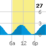 Craney Island tide chart for Tuesday, February 27, 2024