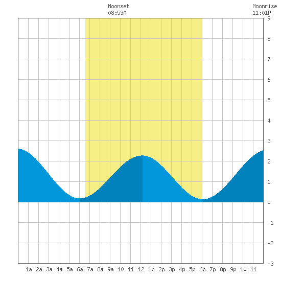 Craney Island tide chart for Thursday, February 29, 2024