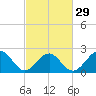 Craney Island tide chart for Thursday, February 29, 2024