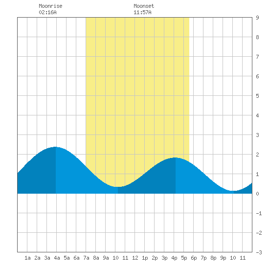 Craney Island tide chart for Sunday, February 4, 2024