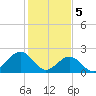Craney Island tide chart for Monday, February 5, 2024