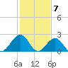 Craney Island tide chart for Wednesday, February 7, 2024