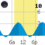 Craney Island tide chart for Sunday, March 10, 2024