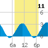 Craney Island tide chart for Monday, March 11, 2024