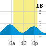 Craney Island tide chart for Monday, March 18, 2024