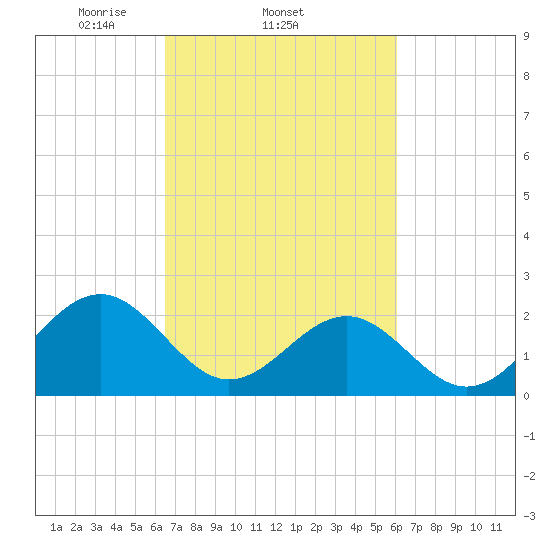 Craney Island tide chart for Monday, March 4, 2024