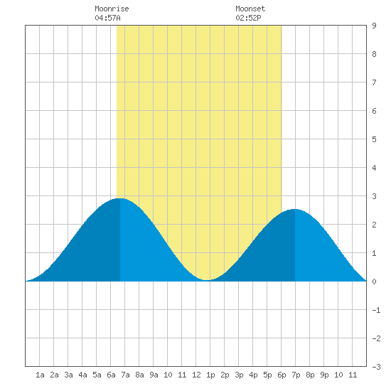 Craney Island tide chart for Thursday, March 7, 2024