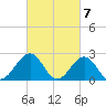 Craney Island tide chart for Thursday, March 7, 2024