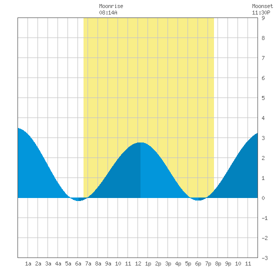 Craney Island tide chart for Thursday, April 11, 2024