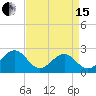 Craney Island tide chart for Monday, April 15, 2024