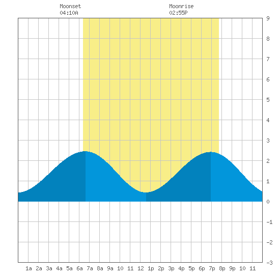 Craney Island tide chart for Thursday, April 18, 2024