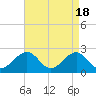 Craney Island tide chart for Thursday, April 18, 2024