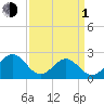 Craney Island tide chart for Monday, April 1, 2024