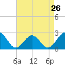 Craney Island tide chart for Friday, April 26, 2024