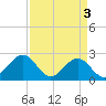 Craney Island tide chart for Wednesday, April 3, 2024