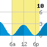 Craney Island tide chart for Friday, May 10, 2024