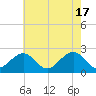 Craney Island tide chart for Friday, May 17, 2024