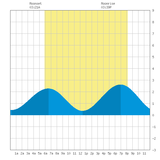 Craney Island tide chart for Saturday, May 18, 2024