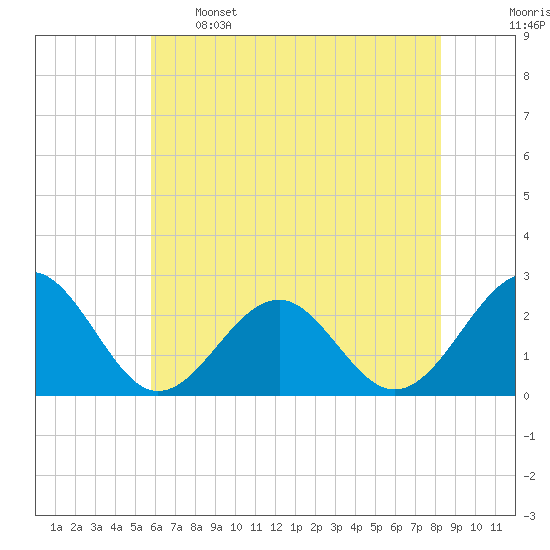 Craney Island tide chart for Sunday, May 26, 2024