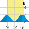 Craney Island tide chart for Friday, May 3, 2024