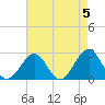 Craney Island tide chart for Sunday, May 5, 2024