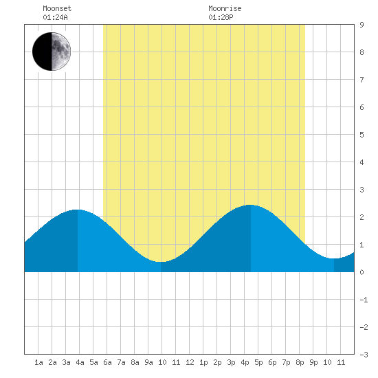 Craney Island tide chart for Friday, June 14, 2024
