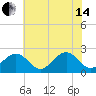 Craney Island tide chart for Friday, June 14, 2024