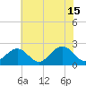 Craney Island tide chart for Saturday, June 15, 2024