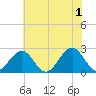 Craney Island tide chart for Saturday, June 1, 2024