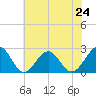 Craney Island tide chart for Monday, June 24, 2024