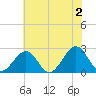 Craney Island tide chart for Sunday, June 2, 2024