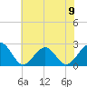 Craney Island tide chart for Sunday, June 9, 2024