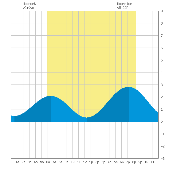 Craney Island tide chart for Wednesday, July 17, 2024